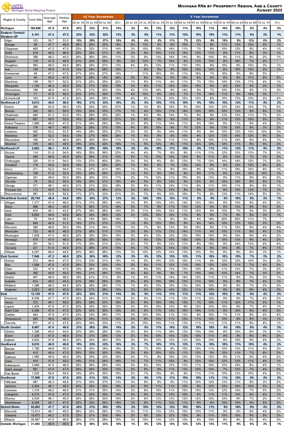 table depicting Michigan's Licensed Registered Nurses by age groups, county and prosperity regions in 2023